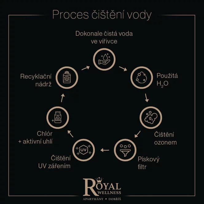 Noc v apartmánu s privátním wellness, občerstvením a snídaní 