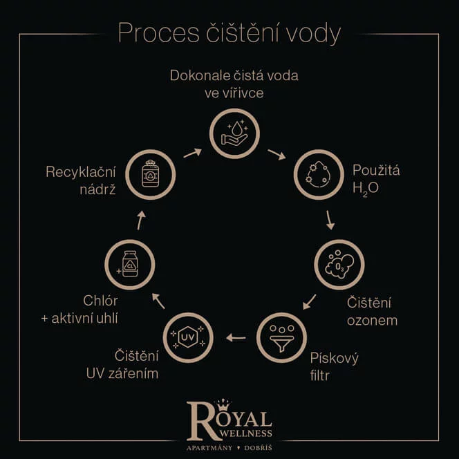 Privátní světelné LIGHT wellness pro dva